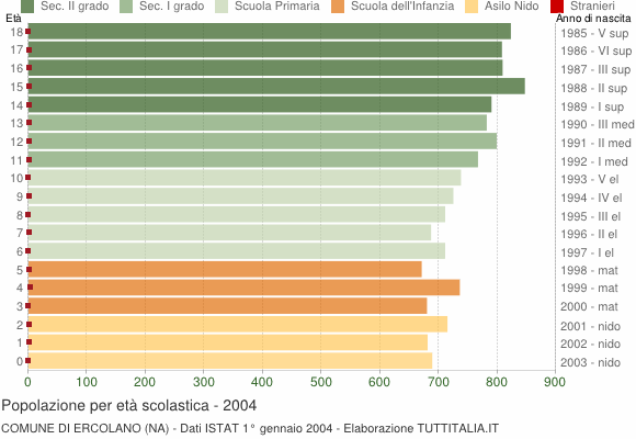 Grafico Popolazione in età scolastica - Ercolano 2004