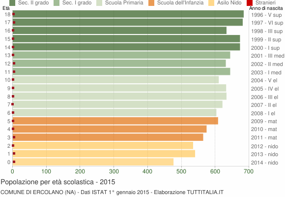 Grafico Popolazione in età scolastica - Ercolano 2015
