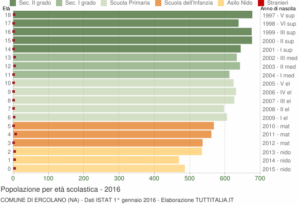 Grafico Popolazione in età scolastica - Ercolano 2016