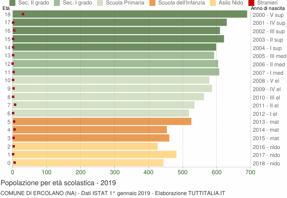 Grafico Popolazione in età scolastica - Ercolano 2019