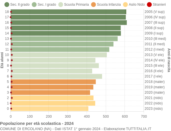 Grafico Popolazione in età scolastica - Ercolano 2024