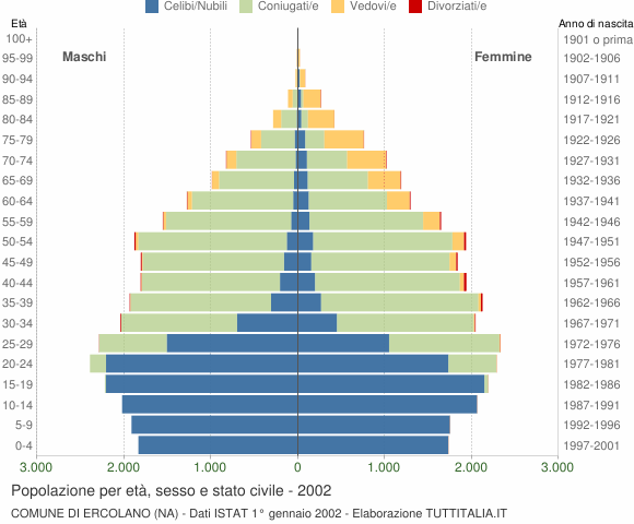 Grafico Popolazione per età, sesso e stato civile Comune di Ercolano (NA)