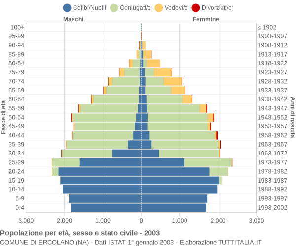 Grafico Popolazione per età, sesso e stato civile Comune di Ercolano (NA)