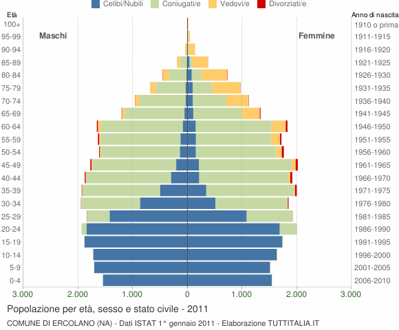 Grafico Popolazione per età, sesso e stato civile Comune di Ercolano (NA)
