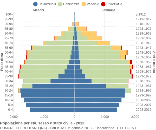 Grafico Popolazione per età, sesso e stato civile Comune di Ercolano (NA)