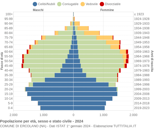 Grafico Popolazione per età, sesso e stato civile Comune di Ercolano (NA)