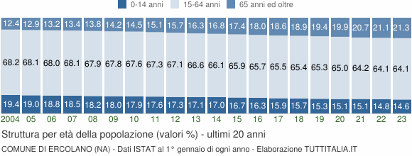 Grafico struttura della popolazione Comune di Ercolano (NA)