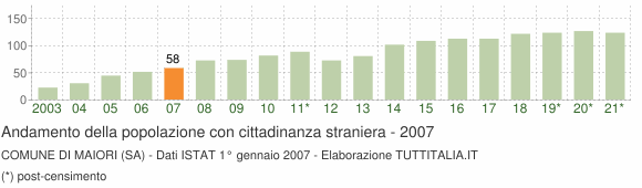 Grafico andamento popolazione stranieri Comune di Maiori (SA)