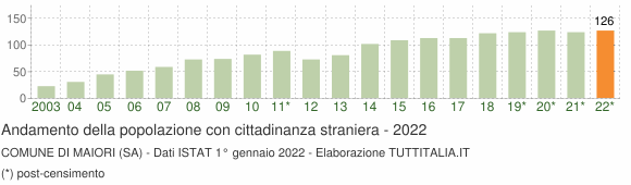 Grafico andamento popolazione stranieri Comune di Maiori (SA)