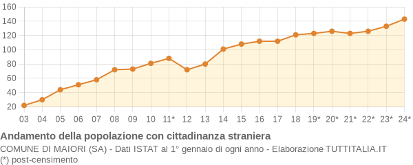 Andamento popolazione stranieri Comune di Maiori (SA)