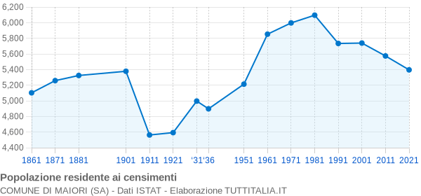 Grafico andamento storico popolazione Comune di Maiori (SA)