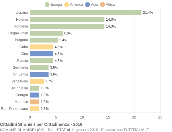 Grafico cittadinanza stranieri - Maiori 2016