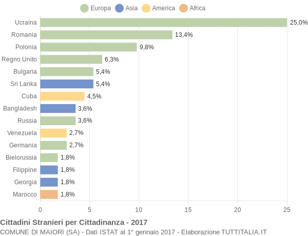 Grafico cittadinanza stranieri - Maiori 2017