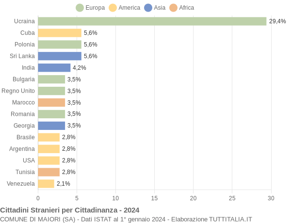 Grafico cittadinanza stranieri - Maiori 2024