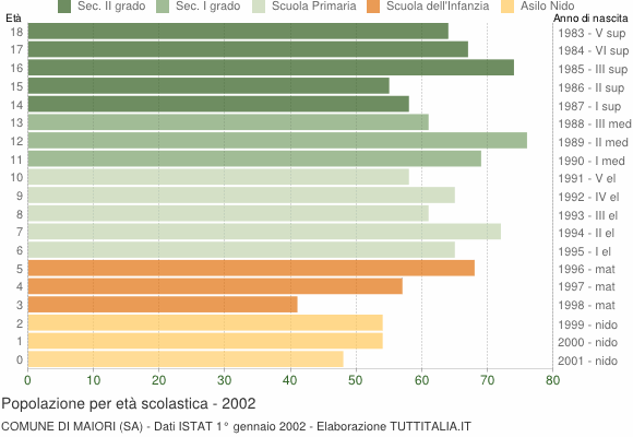 Grafico Popolazione in età scolastica - Maiori 2002