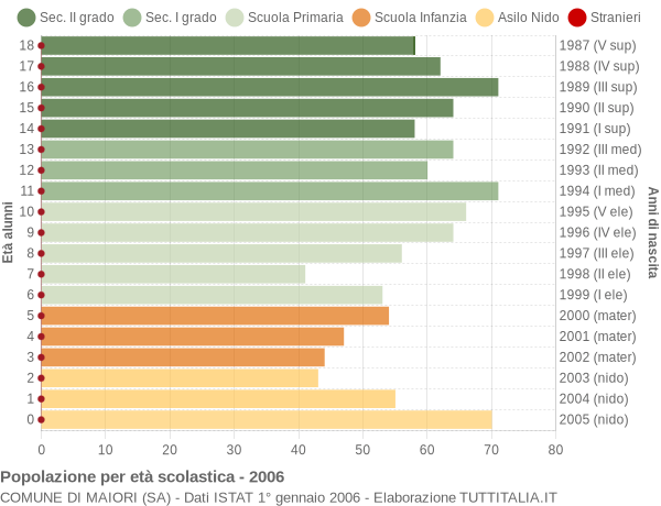 Grafico Popolazione in età scolastica - Maiori 2006