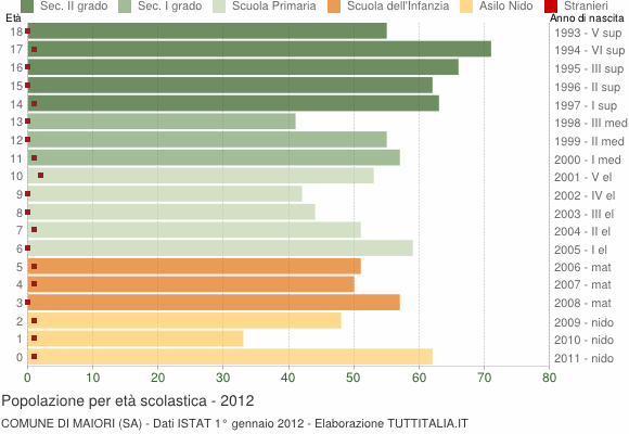 Grafico Popolazione in età scolastica - Maiori 2012