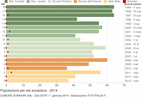 Grafico Popolazione in età scolastica - Maiori 2014