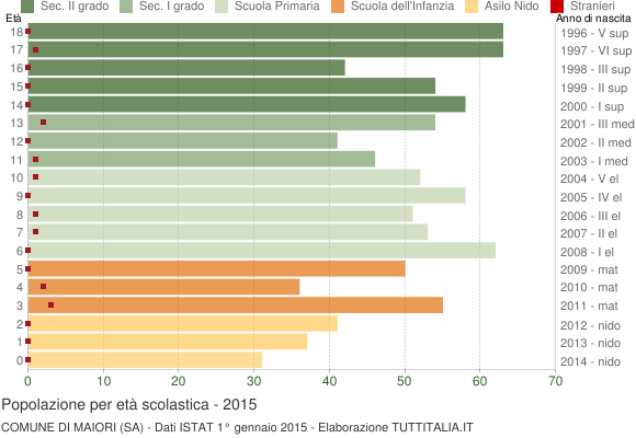 Grafico Popolazione in età scolastica - Maiori 2015