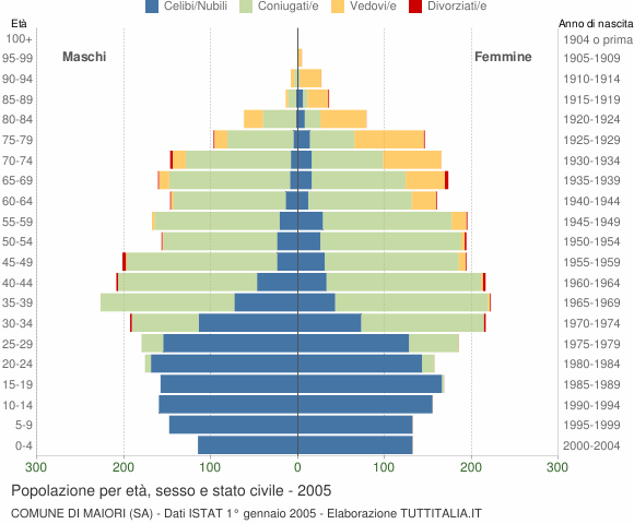 Grafico Popolazione per età, sesso e stato civile Comune di Maiori (SA)