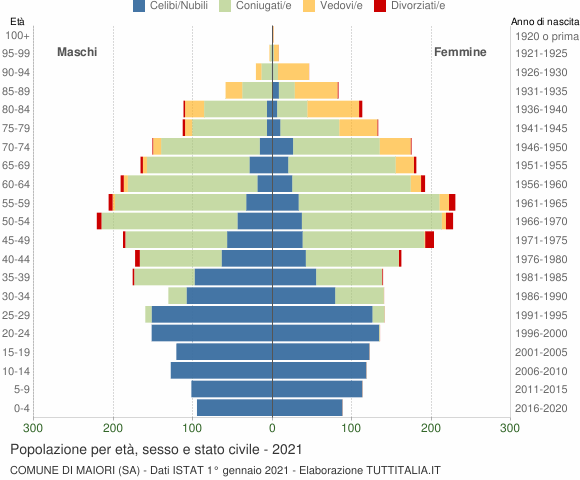 Grafico Popolazione per età, sesso e stato civile Comune di Maiori (SA)