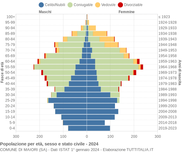 Grafico Popolazione per età, sesso e stato civile Comune di Maiori (SA)