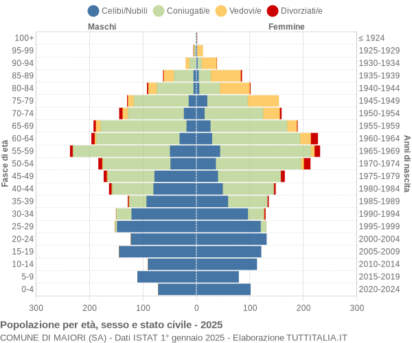 Grafico Popolazione per età, sesso e stato civile Comune di Maiori (SA)