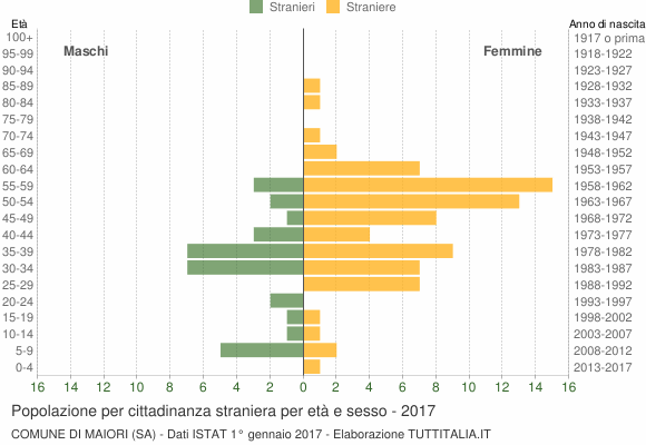 Grafico cittadini stranieri - Maiori 2017