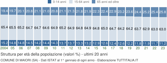 Grafico struttura della popolazione Comune di Maiori (SA)