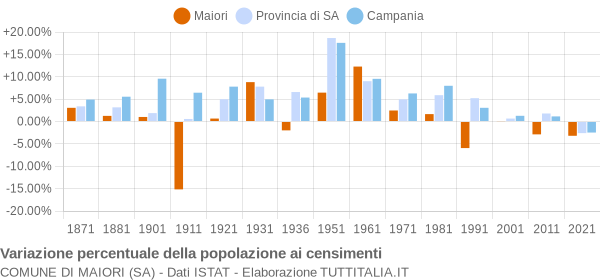 Grafico variazione percentuale della popolazione Comune di Maiori (SA)