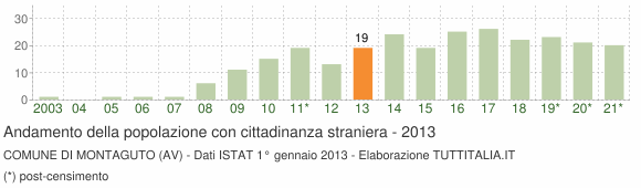 Grafico andamento popolazione stranieri Comune di Montaguto (AV)