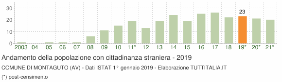 Grafico andamento popolazione stranieri Comune di Montaguto (AV)