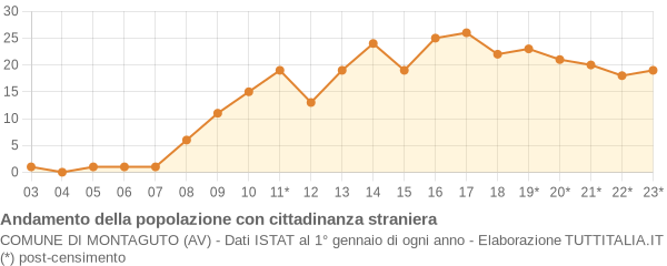 Andamento popolazione stranieri Comune di Montaguto (AV)