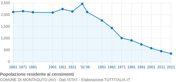 Grafico andamento storico popolazione Comune di Montaguto (AV)