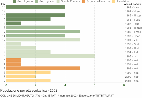 Grafico Popolazione in età scolastica - Montaguto 2002