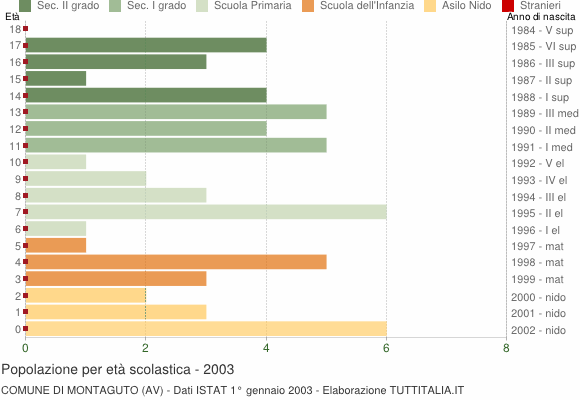 Grafico Popolazione in età scolastica - Montaguto 2003