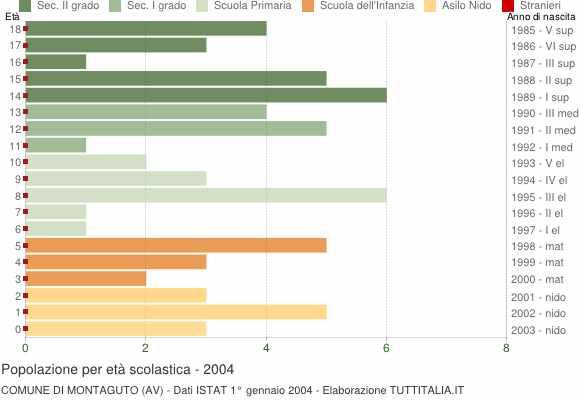 Grafico Popolazione in età scolastica - Montaguto 2004