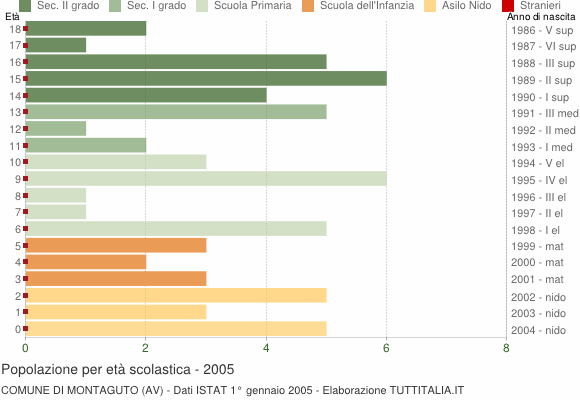 Grafico Popolazione in età scolastica - Montaguto 2005