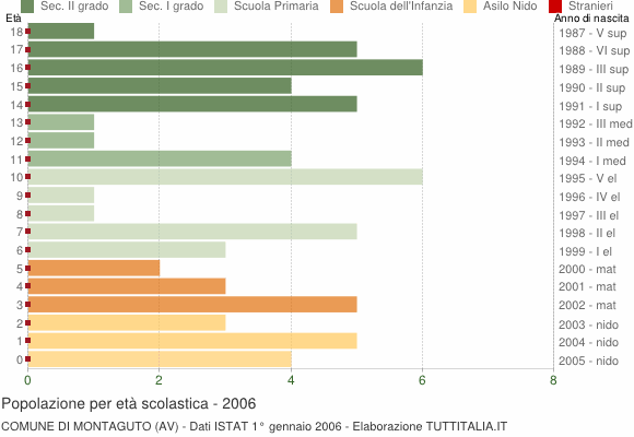 Grafico Popolazione in età scolastica - Montaguto 2006