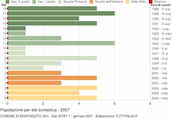 Grafico Popolazione in età scolastica - Montaguto 2007
