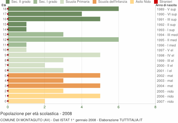 Grafico Popolazione in età scolastica - Montaguto 2008