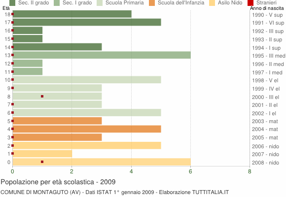 Grafico Popolazione in età scolastica - Montaguto 2009