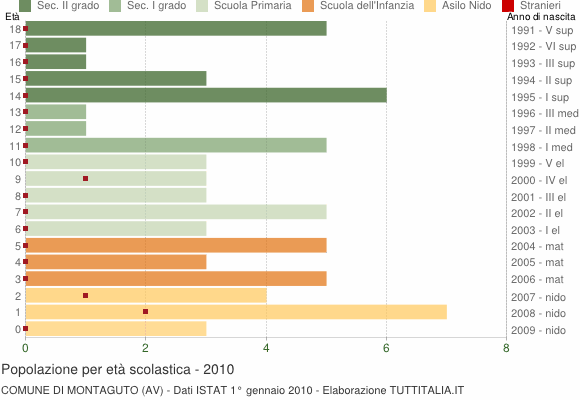 Grafico Popolazione in età scolastica - Montaguto 2010