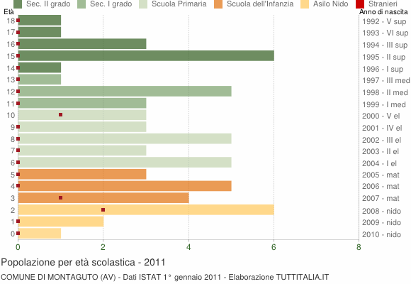 Grafico Popolazione in età scolastica - Montaguto 2011