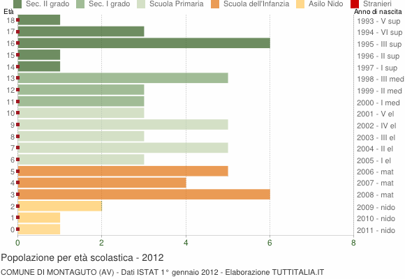 Grafico Popolazione in età scolastica - Montaguto 2012