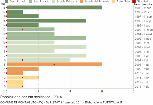 Grafico Popolazione in età scolastica - Montaguto 2014
