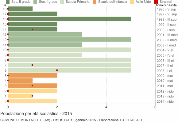 Grafico Popolazione in età scolastica - Montaguto 2015