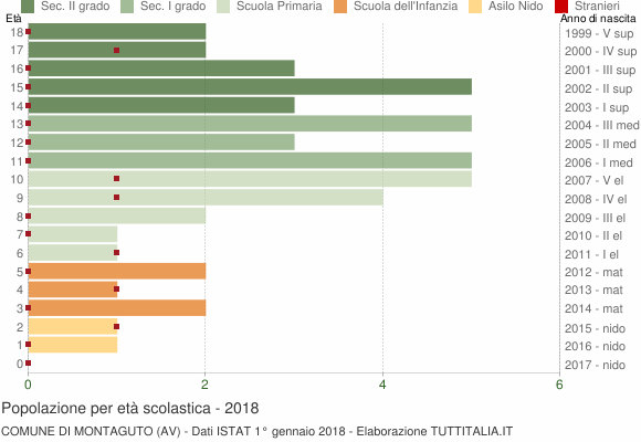 Grafico Popolazione in età scolastica - Montaguto 2018