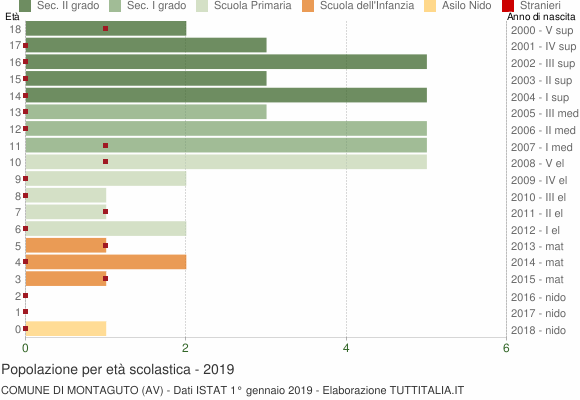 Grafico Popolazione in età scolastica - Montaguto 2019