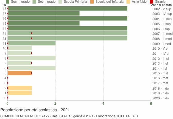 Grafico Popolazione in età scolastica - Montaguto 2021